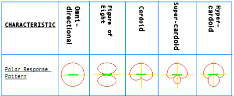 Microphone Polar Patterns 101: Cardioid to Omnidirectional | Blue